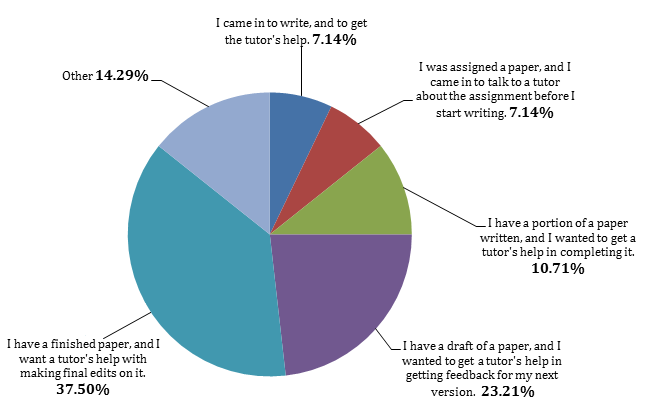 Pie chart: Student user visits to the writing center, by reason