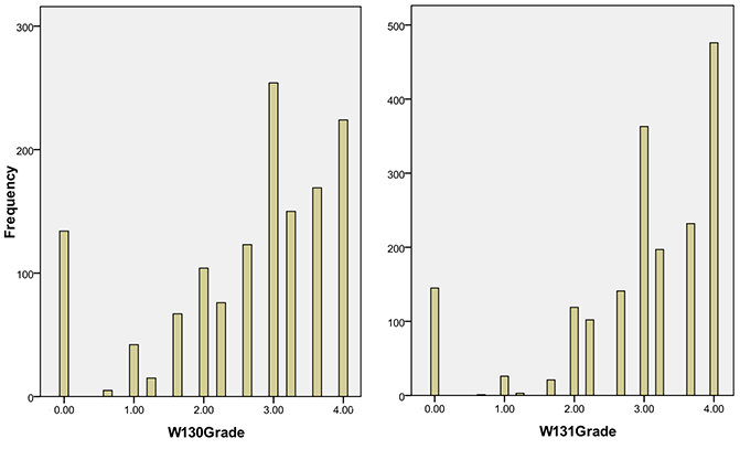 Grade distributions in W130 and W131