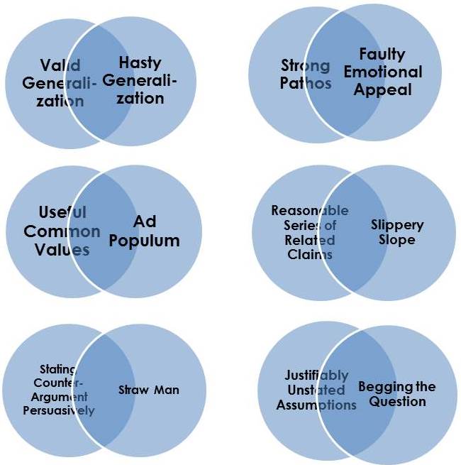 The image presents 6 individual Venn diagrams, each labeled with a set of rhetorical strategies and rhetorical fallacies. Each Venn diagram consists of two side-by-side circles that overlap, layered on top of one another so that they share a middle space while each circle also retains an individual outer space. Within the 2 circles of the Venn diagrams, one is labeled with a rhetorical strategy term and the other is labeled with the corresponding rhetorical fallacy term. These terms include: 1) valid generalization and hasty generalization, 2) strong pathos and faulty emotional appeal, 3) useful common values and ad populum, 4) reasonable series of related claims and slippery slope, 5) stating argument persuasively and straw man, and 6) justifiably unstated assumptions and begging the question. The circles are in blue with black text.