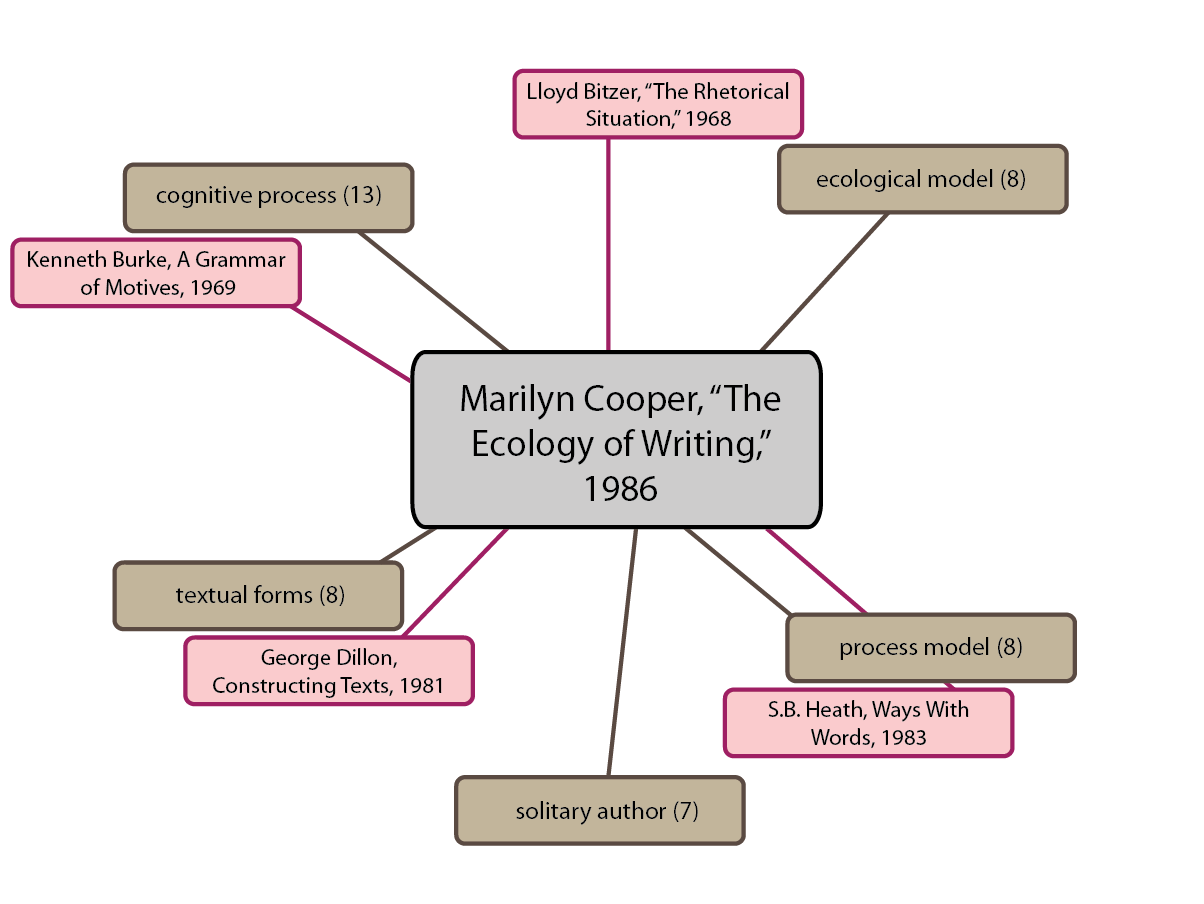 A hub-and-spoke bibliographic worknet phase diagram of Marilyn Cooper's 'Ecology of Writing' article and selected sources it cited. Four new links and nodes radiate from a central node, each representing a citation, in addition to the semantic nodes.
