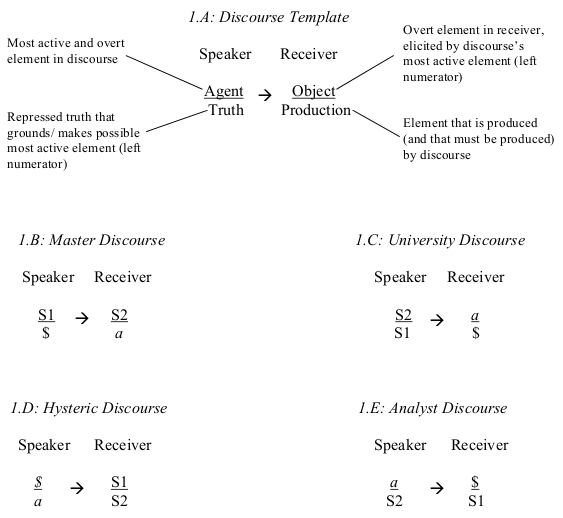 A diagram outlining the four orders of discourse: master, hysteric, university, and analyst.