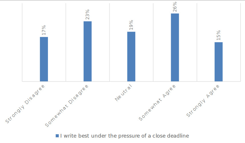 A bar graph showing the percentage of responses to each choice on the 5-point Likert scale—strongly disagree to strongly agree—about time pressure as motivation.