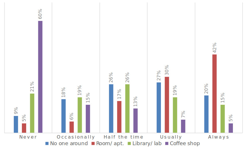 A bar graph showing how frequently—never, occasionally, half the time, usually, or always—respondents wrote in different locales—no one around, room/apartment, library or computer lab, or coffee shop.