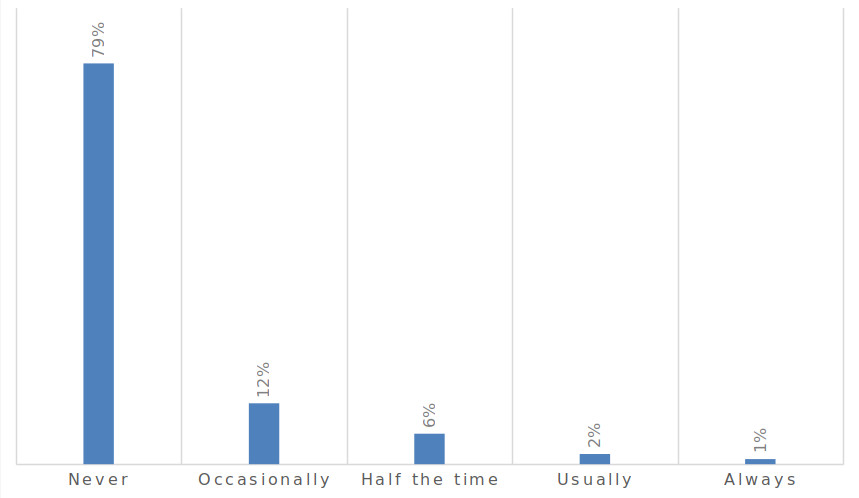 A bar graph showing how frequently respondents discussed paper ideas via email or social media.