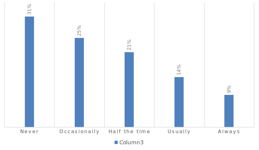 A bar graph showing how often respondents used “mindless” or repetitive activities to think of ideas if stalled when writing.