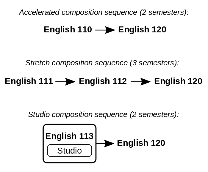 The Accelerated Composition Sequence comprises two semesters of coursework, English 110 followed by English 120. The Stretch Composition Sequence comprises three semesters of coursework, English 111, English 112, and English 120. The Studio Composition Sequence comprises two semesters of coursework: English 113, which contains a studio component, and English 120.
