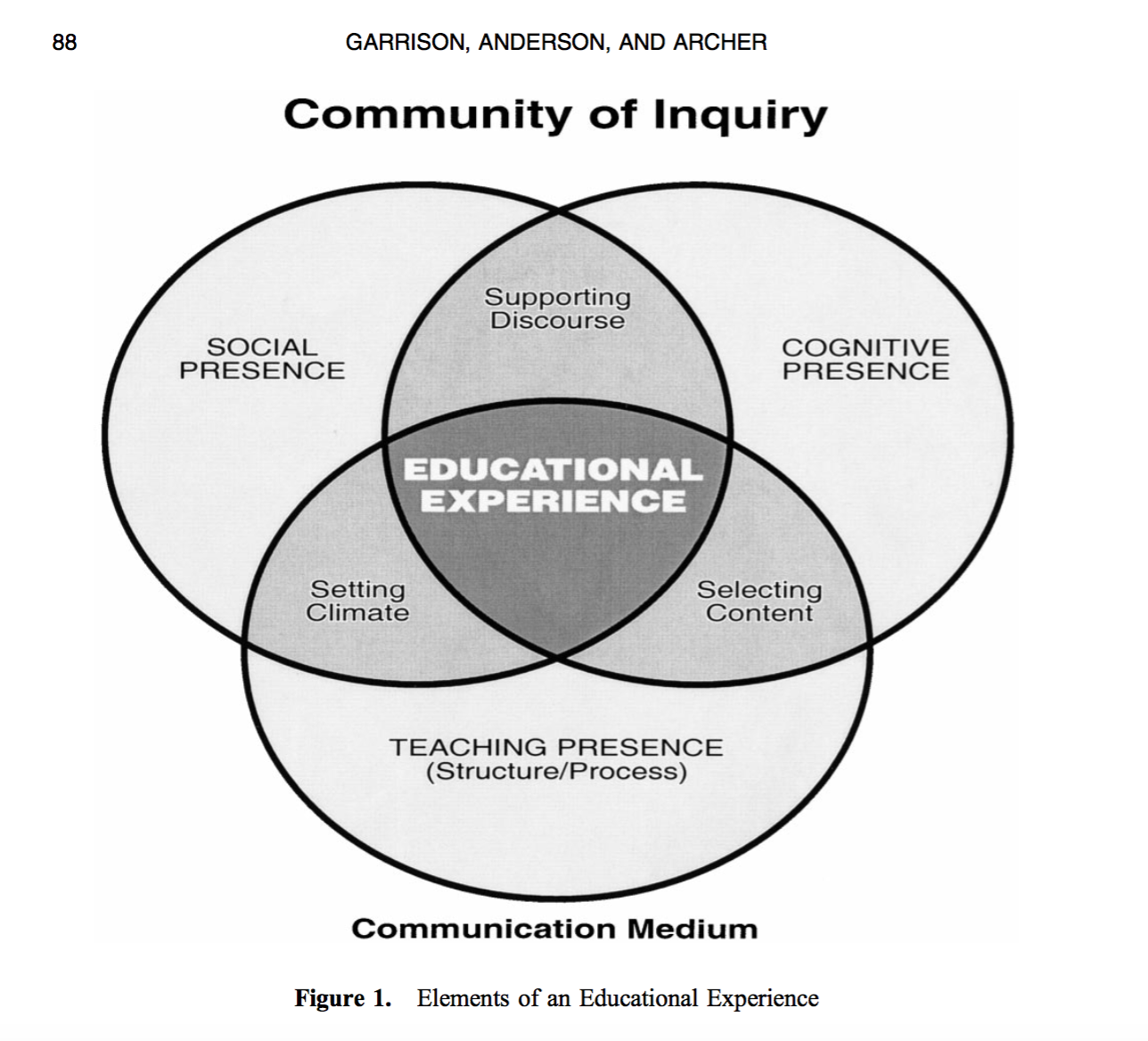 Figure 1 visualizes the Community of Inquiry framework in a venn diagram with three circles labeled 'social presence,' 'cognitive presence,' and 'teaching presence.' The overlap between social presence and cognitive presence includes 'supporting discourse.' The overlap between social presence and teaching presence includes 'setting climate.' The overlap between teaching presence and cognitive presence includes 'selecting content.' In the center of the diagram, where all three presences overlap, is 'educational experience.'