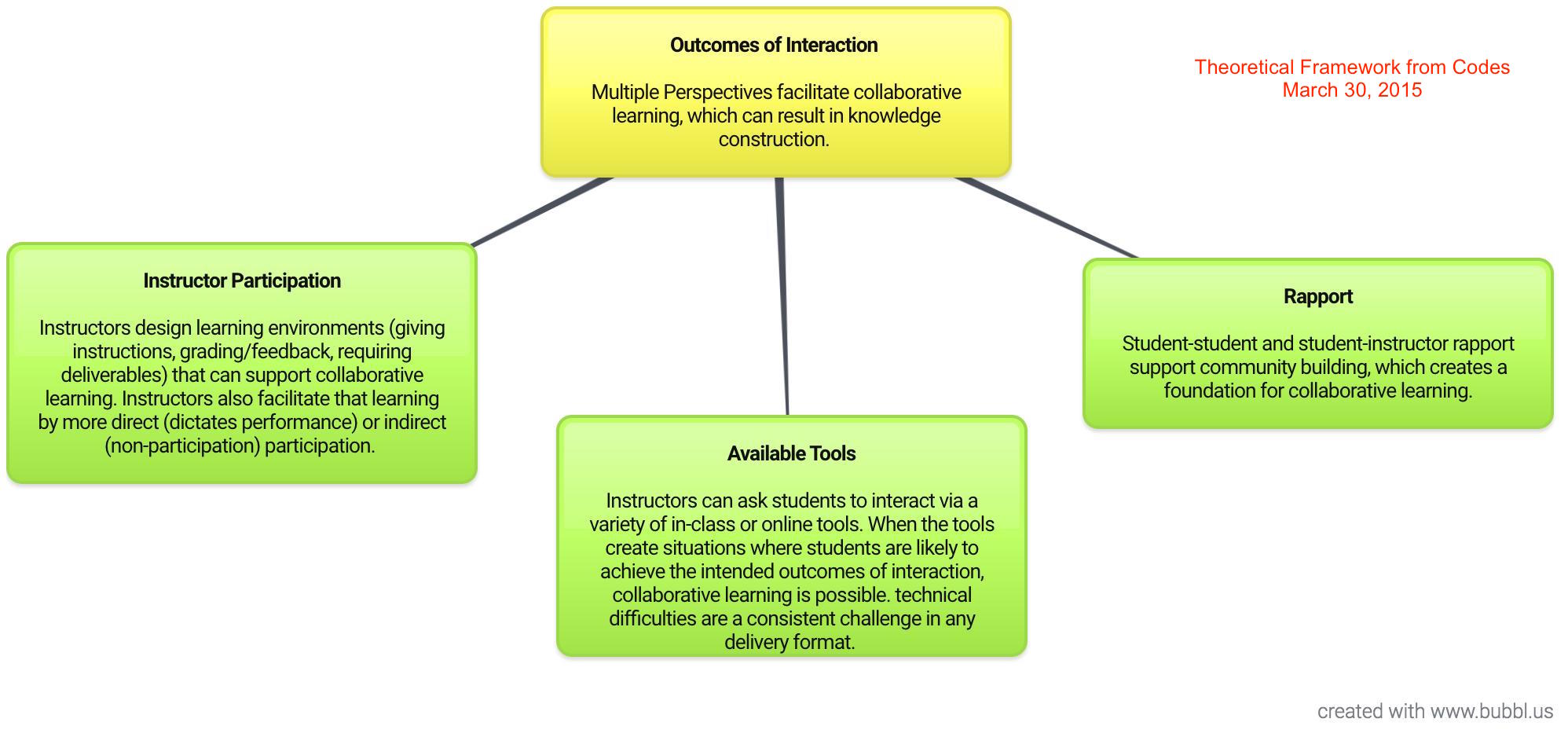 Figure three contains four boxes, 'outcomes of interaction' is visualized as the primary category with three sub-categories: Instructor Participation, Rapport, and Available Tools. Each box also includes a description. Outcomes of Interaction is described as: Multiple Perspectives facilitate collaborative learning, which can result in knowledge construction. Instructor Participation is described as: Instructors design learning environments (giving instructions, grading/feedback, requiring deliverables) that can support collaborative learning. Instructors also facilitate that learning by more direct (dictates performance) and indirect (non-participation) participation. Rapport is described as: student-student and student-instructor rapport support community building, which creates a foundation for collaborative learning. Available Tools is described as: Instructors can ask students to interact via a variety of in-class or online tools. When the tools create situations where students are likely to achieve the intended outcomes of interaction, collaborative learning is possible. Technical difficulties are a consistent challenge in any delivery format.