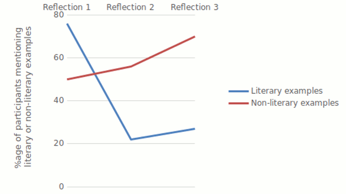 Figure 1 illustrates the percentage of participants including literary and non-literary examples in the three reflections. The percentage of literary examples decreased significantly from Reflection 1 to Reflection 2, then slightly increased in Reflection 3. The percentage of non-literary examples increased in both reflection 2 and 3.