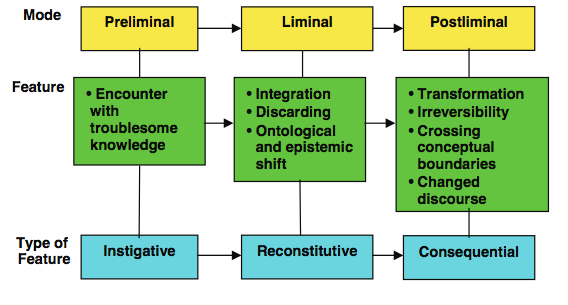 In this figure, three stages of engagement with threshold concepts are outlined: preliminal (instigative), liminal (reconstitutive), and post-liminal (consequential). Features of each stage are listed.