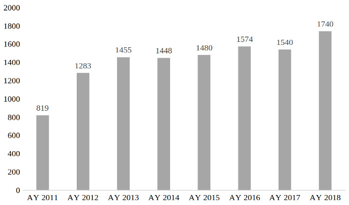 A bar graph that charts the aggregate number of writing center sessions in just the ten foreign languages between the 2011-2018 academic years. The chart shows a steady growth from 819 sessions in 2011 to 1740 sessions in 2018.