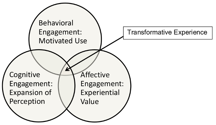 Venn diagram of the three dimensions of engagement and components of transformative experiences. One circle says 'Behavioral Engagement: Motivated Use'. Another circle says 'Cognitive Engagement: Expansion of Perception'. The third circle says 'Affective Engagement: Experiential Value.' An arrow labeled 'Transformative Experience' points to the space where the three circles overlap.