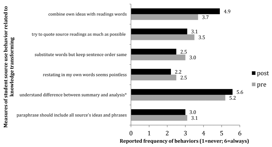 Bar graph displaying pre and post scores for First Year Writing students on various source use behaviors. Scores, from 1=never to 6=always, are as follows: 'Combine own idea with readings' words': 4.9 (post); 3.7 (pre). 'Try to quote source readings as much as possible': 3.1 (post); 3.5 (pre). 'Substitute words but keep sentence order same': 2.5 (post); 3.0 (pre). 'Restating in my own words seems pointless': 2.2 (post); 2.5 (pre). 'Understand difference between summary and analysis': 5.6 (post); 5.2 (pre). 'Paraphrase should include all source's ideas and phrases': 3.0 (post); 3.1 (pre).