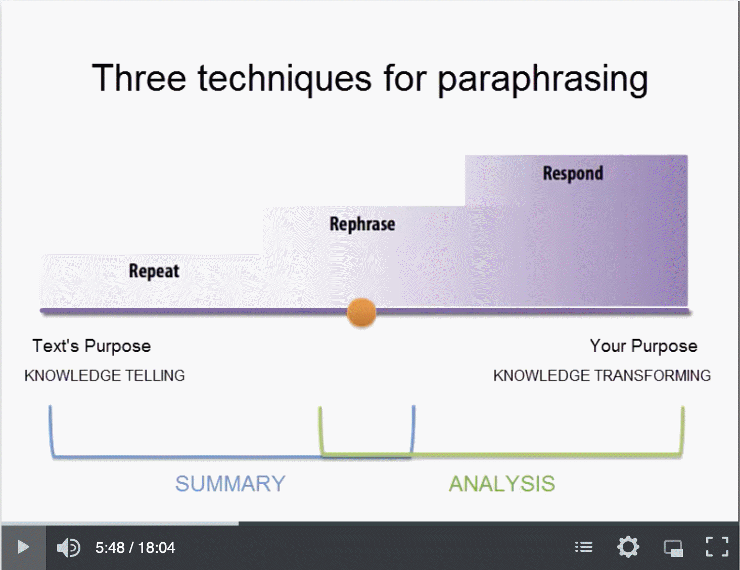 Screenshot of video that demonstrates spectrum of paraphrasing techniques: repeat, rephrase and respond. 