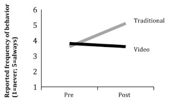 This image and the next are line graphs displaying pre and post scores for video and traditional groups on two source use behaviors (described below in the caption for each).
