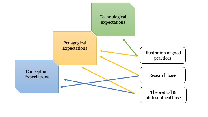 An illustration of the connections between technology-related expectations (conceptual, pedagogical, and technological) and the content of a TPD program (theoretical and philosophical base, a research base, and illustration of good practices).