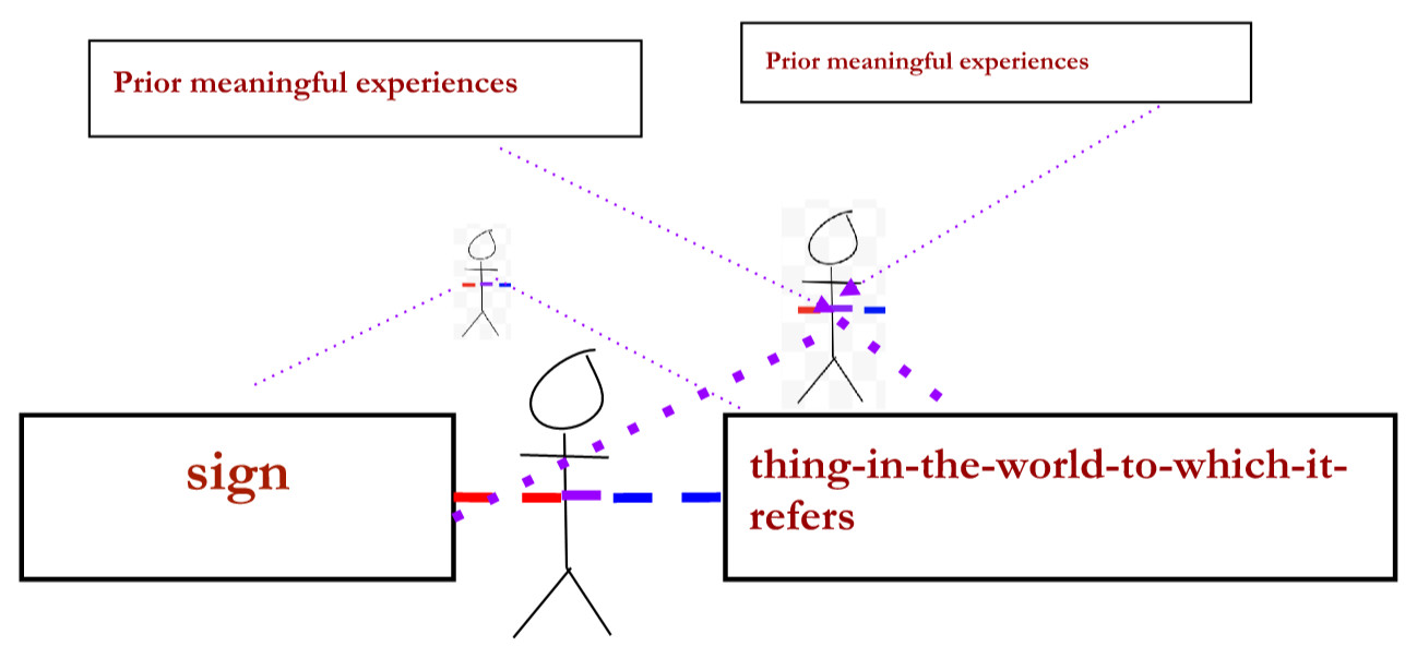 Connecting horizontal rectangles labeled 'sign' and 'thing-in-the-world-to-which-the-sign-refers,' a dotted line turns from red to purple as it runs through the center of a stick-figure. Purple arrows flow from hovering boxes labeled 'prior meaningful experiences' to the purple dash inside the stick figure.