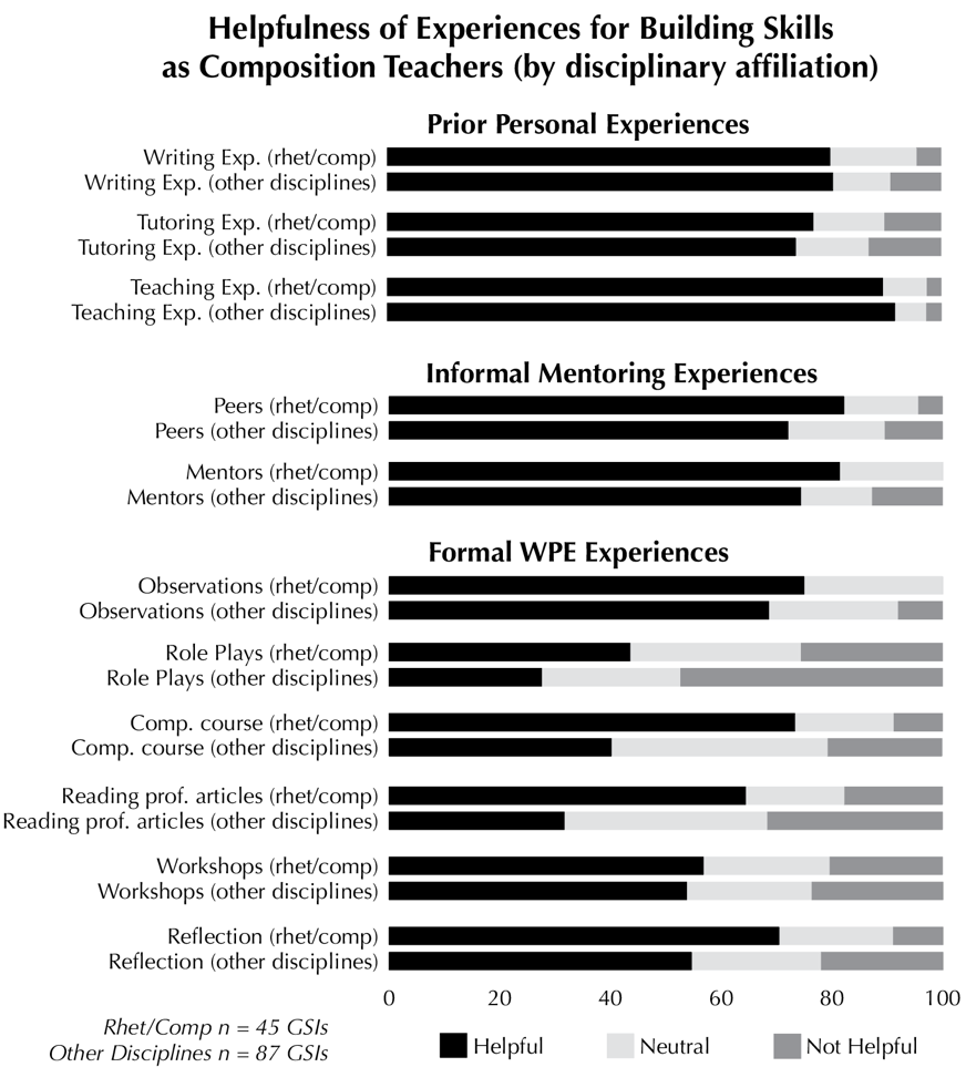 A bar chart showing how helpful GSIs found certain preparation experiences for building their skills as composition teachers: writing experience, tutoring experience, teaching experience, talking to peers, talking to mentors, observations of teaching, role plays of teaching, the composition practicum/theory course, reading professional articles, workshops, and reflection. These experiences are divided into three categories with headings: 1) prior personal experiences (including writing experience, tutoring experience, teaching experience), 2) informal mentoring experiences (including talking with peers or talking with mentors), and 3) formal writing pedagogy education (or WPE) experiences (including observations of teaching, role plays of teaching, the composition theory/practicum course, reading professional articles, workshops, and reflection). Results are in two groups: 1) GSIs studying in rhetoric and composition (n = 45) and 2) GSIs studying other disciplines (n=87). Writing experience: for group 1, 80% helpful, 15.56% neutral, 4.44% not helpful; for group 2, 80.5% helpful, 10.3% neutral, 9.2% not helpful. Tutoring experience: for group 1, 76.92% helpful, 12.82% neutral, 10.26% not helpful; for group 2, 73.8% helpful, 13.1% neutral, 13.1% not helpful. Teaching experience: for group 1, 89.47% helpful, 7.89% neutral, 2.7% not helpful; for group 2, 91.7% helpful, 5.6% neutral, 2.8% not helpful. Peers: for group 1, 82.22% helpful, 13.33% neutral, 4.44% not helpful; for group 2, 72.1% helpful, 17.4% neutral, 10.5% not helpful. Mentors: for group 1, 81.4% helpful, 18.6% neutral, 0% not helpful; for group 2, 74.4% helpful, 12.8% neutral, 12.8% not helpful. Observations: for group 1, 75% helpful, 25% neutral, 0% not helpful; for group 2, 68.6% helpful, 23.3% neutral, 8.1% not helpful. Role plays: for group 1, 43.59% helpful, 30.77% neutral, 25.64% not helpful; for group 2, 27.6% helpful, 25% neutral, 47.4% not helpful. Composition course: for group 1, 73.33% helpful, 17.78% neutral, 8.89% not helpful; for group 2, 40.2% helpful, 39% neutral, 20.7% not helpful. Reading professional articles: for group 1, 64.44% helpful, 17.78% neutral, 17.78% not helpful; for group 2, 31.7% helpful, 36.6% neutral, 31.7% not helpful. Workshops: for group 1, 56.82% helpful, 22.73% neutral, 20.45% not helpful; for group 2, 53.8% helpful, 22.5% neutral, 23.8% not helpful. Reflection: for group 1, 70.5% helpful, 20.5% neutral, 9.1% not helpful; for group 2, 54.7% helpful, 23.3% neutral, 22.1% not helpful.