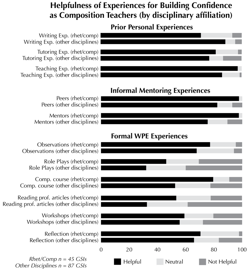 A bar chart showing how helpful GSIs found certain preparation experiences for building their confidence as composition teachers: writing experience, tutoring experience, teaching experience, talking to peers, talking to mentors, observations of teaching, role plays of teaching, the composition practicum/theory course, reading professional articles, workshops, and reflection. These experiences are divided into three categories with headings: 1) prior personal experiences (including writing experience, tutoring experience, teaching experience), 2) informal mentoring experiences (including talking with peers or talking with mentors), and 3) formal writing pedagogy education (or WPE) experiences (including observations of teaching, role plays of teaching, the composition theory/practicum course, reading professional articles, workshops, and reflection). Results are in two groups: 1) GSIs studying in rhetoric and composition (n = 45) and 2) GSIs studying other disciplines (n=87). Writing experience: for group 1, 71.1% helpful, 22.2% neutral, 6.7% not helpful; for group 2, 88.4% helpful, 7% neutral, 4.7% not helpful. Tutoring experience: for group 1, 81.6% helpful, 15.8% neutral, 2.6% not helpful; for group 2, 77% helpful, 9.8% neutral, 13.1% not helpful. Teaching experience: for group 1, 97.2% helpful, 2.8% neutral, 0% not helpful; for group 2, 86.1% helpful, 12.5% neutral, 1.3% not helpful. Peers: for group 1, 97.8% helpful, 2.2% neutral, 0% not helpful; for group 2, 82.4% helpful, 10.6% neutral, 7.1% not helpful. Mentors: for group 1, 97.7% helpful, 2.3% neutral, 0% not helpful; for group 2, 75.6% helpful, 14% neutral, 10.5% not helpful. Observations: for group 1, 77.3% helpful, 18.2% neutral, 4.5% not helpful; for group 2, 67.8% helpful, 26.4% neutral, 5.7% not helpful. Role plays: for group 1, 46.2% helpful, 23.1% neutral, 30.8% not helpful; for group 2, 32% helpful, 28% neutral, 40% not helpful. Composition course: for group 1, 79.5% helpful, 11.4% neutral, 9.1% not helpful; for group 2, 52.5% helpful, 25% neutral, 22.5% not helpful. Reading professional articles: for group 1, 53.3% helpful, 24.4% neutral, 22.2% not helpful; for group 2, 32.5% helpful, 28.9% neutral, 38.6% not helpful. Workshops: for group 1, 59.1% helpful, 20.5% neutral, 20.5% not helpful; for group 2, 55.7% helpful, 16.5% neutral, 27.8% not helpful. Reflection: for group 1, 70.5% helpful, 27.3% neutral, 2.3% not helpful; for group 2, 65.9% helpful, 17.6% neutral, 16.5% not helpful.