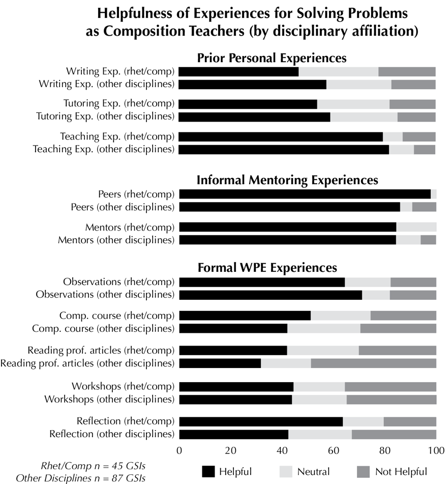 A bar chart showing how helpful GSIs found certain preparation experiences for building their confidence as composition teachers: writing experience, tutoring experience, teaching experience, talking to peers, talking to mentors, observations of teaching, role plays of teaching, the composition practicum/theory course, reading professional articles, workshops, and reflection. These experiences are divided into three categories with headings: 1) prior personal experiences (including writing experience, tutoring experience, teaching experience), 2) informal mentoring experiences (including talking with peers or talking with mentors), and 3) formal writing pedagogy education (or WPE) experiences (including observations of teaching, role plays of teaching, the composition theory/practicum course, reading professional articles, workshops, and reflection). Results are in two groups: 1) GSIs studying in rhetoric and composition (n = 45) and 2) GSIs studying other disciplines (n=87). Writing experience: for group 1, 46.67% helpful, 31.11% neutral, 22.22% not helpful; for group 2, 57.5% helpful, 25.3% neutral, 17.2% not helpful. Tutoring experience: for group 1, 53.9% helpful, 28.2% neutral, 17.9% not helpful; for group 2, 59% helpful, 26.2% neutral, 14.8% not helpful. Teaching experience: for group 1, 79.5% helpful, 7.7% neutral, 12.8% not helpful; for group 2, 81.9% helpful, 9.7% neutral, 8.3% not helpful. Peers: for group 1, 97.8% helpful, 2.2% neutral, 0% not helpful; for group 2, 85.9% helpful, 4.7% neutral, 9.4% not helpful. Mentors: for group 1, 84.4% helpful, 15.6% neutral, 0% not helpful; for group 2, 84.4% helpful, 15.6% neutral, 0% not helpful. Observations: for group 1, 64.4% helpful, 17.8% neutral, 17.8% not helpful; for group 2, 71.1% helpful, 10.8% neutral, 18.1% not helpful. Composition course: for group 1, 51.1% helpful, 23.3% neutral, 25.6% not helpful; for group 2, 42% helpful, 28.4% neutral, 29.6% not helpful. Reading professional articles: for group 1, 41.9% helpful, 27.9% neutral, 30.2% not helpful; for group 2, 31.7% helpful, 19.5% neutral, 48.8% not helpful. Workshops: for group 1, 44.4% helpful, 20% neutral, 35.6% not helpful; for group 2, 43.8% helpful, 21.2% neutral, 35% not helpful. Reflection: for group 1, 63.6% helpful, 15.9% neutral, 20.5% not helpful; for group 2, 42.4% helpful, 24.7% neutral, 32.9% not helpful.