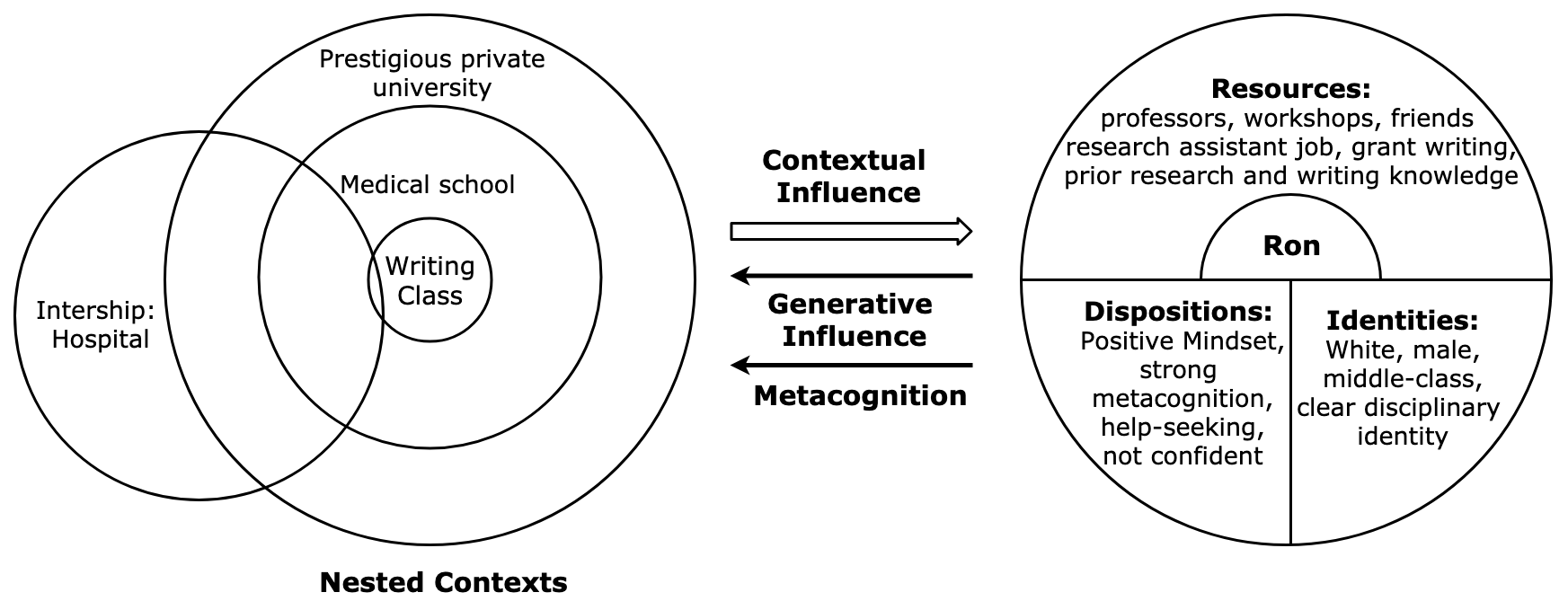 This figure shows Ron's developmental moments from Year 7 to Year 9. On the left are three nested circles that are marked with 'writing class,' 'medical school,' and 'prestigious private university'; in addition, a circle overlaps with the three rings of circles above, representing 'internship: hospital.' On the right is a circle that represents the person. Specifically in the person circle, a half circle in the center represents the core and is marked with 'Ron'; the upper half-circle ring is marked as 'Resources: Professors, workshops, friends, research assistant job, grant writing, prior research and writing knowledge'; the lower half of the person circle is divided equally into two halves, one is marked with 'Dispositions: Positive mindset, strong metacognition, help-seeking, not confident' and the other with 'Identities: White, male, middle-class, clear disciplinary identity.' Between the nested contexts circles and the person circle are three arrows. On the top is an arrow pointing at the right, with 'Contextual Influence' written above it; in the middle is an arrow pointing at the left, with 'Generative Influence' written beneath it; on the bottom is an arrow pointing at the left, with 'Metacognition' written beneath it.