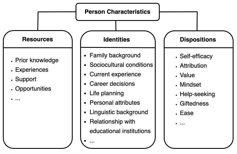 This figure shows three categories of person characteristics. A rectangle on the top center represents 'person characteristics,' which is connected with lines to three rectangular boxes beneath it. The rectangular box on the left is marked with 'Recourses,' under which a list of bullet points is offered, including 'prior knowledge, experiences, support, opportunities, etc.' The rectangular box in the middle is marked with 'Identities,' under which a list of bullet points is offered, including 'family background, sociocultural conditions, current experience, career decisions, life planning, person attributes, linguistic background, relationship with educational institutions, etc.' The rectangular box on the right is marked with 'Dispositions,' under which a list of bullet points is offered, including 'self-efficacy, attribution, value, mindset, help-seeking, giftedness, ease, etc.'