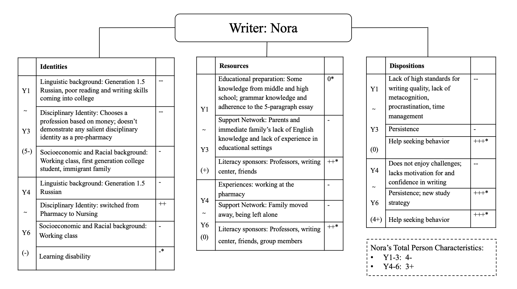 This figure shows an overview of Nora's person characteristics. A rectangle on the top center represents Nora the writer, which is connected with lines to three rectangular boxes beneath it. Each box is a table of Nora's person characteristics with three columns, listing year periods, specific person characteristics, and minuses or pluses. The rectangular box on the left is marked with 'Identities,' under which Nora's identities are listed within two three-year periods of time. The period of Year 1 to Year 3 is marked with five minuses and corresponds to three sets of identities, including 'Linguistic background: Generation 1.5, Russian, poor reading and writing skills coming into college' with two minuses; 'Disciplinary Identity: Choose a profession based on money, doesn't demonstrate any salient disciplinary identity as a pre-pharmacy' with two minuses; 'Socioeconomic and Racial background: Working class, first generation college student, immigrant family' with one minus. Then, the period of Year 4 to Year 6 is marked with one minus and corresponds to four sets of identities, including 'Linguistic background: Generation 1.5, Russian' with one minus; 'Disciplinary Identity: switched from Pharmacy to Nursing' with two pluses; 'Socioeconomic and Racial background: Working class' with one minus; 'Learning disability' with one minus and an asterisk. The rectangular box in the middle is marked with 'Resources,' under which Nora's resources are listed within two three-year periods of time. The period of Year 1 to Year 3 is marked with one plus and corresponds to three sets of resources, including 'Educational preparation: Some knowledge from middle and high school, grammar knowledge and adherence to five-paragraph essay' with zero and an asterisk; 'Support Network: Parents and immediate family's lack of English knowledge and lack of experience in educational settings' with one minus; 'Literacy sponsors: Professors, writing center, friends' with two pluses and an asterisk. Then, the period of Year 4 to Year 6 is marked with zero and corresponds to three sets of resources, including 'Experiences: Working at the pharmacy' with one minus; 'Support Network: Family moved away, being left alone' with one minus; 'Literacy sponsors: Professors, writing center, friends, group members' with two pluses and an asterisk. The rectangular box on the right is marked with 'Dispositions,' under which Nora's dispositions are listed within two three-year periods of time. The period of Year 1 to Year 3 is marked with zero and corresponds to three sets of dispositions, including 'Lack of high standards for writing quality, lack of metacognition, procrastination, time management' with two minuses; 'persistence' with one minus; 'help-seeking behavior' with three pluses and an asterisk. Then, the period of Year 4 to Year 6 is marked with four pluses and corresponds to three sets of dispositions, including 'Does not enjoy challenges, lacks motivation for and confidence in writing' with two minuses; 'Persistence, new study strategy' with three pluses and an asterisk; 'help-seeking behavior' with three pluses and an asterisk. In the bottom left corner is a rectangular box outlined with broken line, in which Nora's total person characteristics are listed with bullet points: 'Y1 to Y3: four minuses' and 'Y4 to Y6: three pluses.'