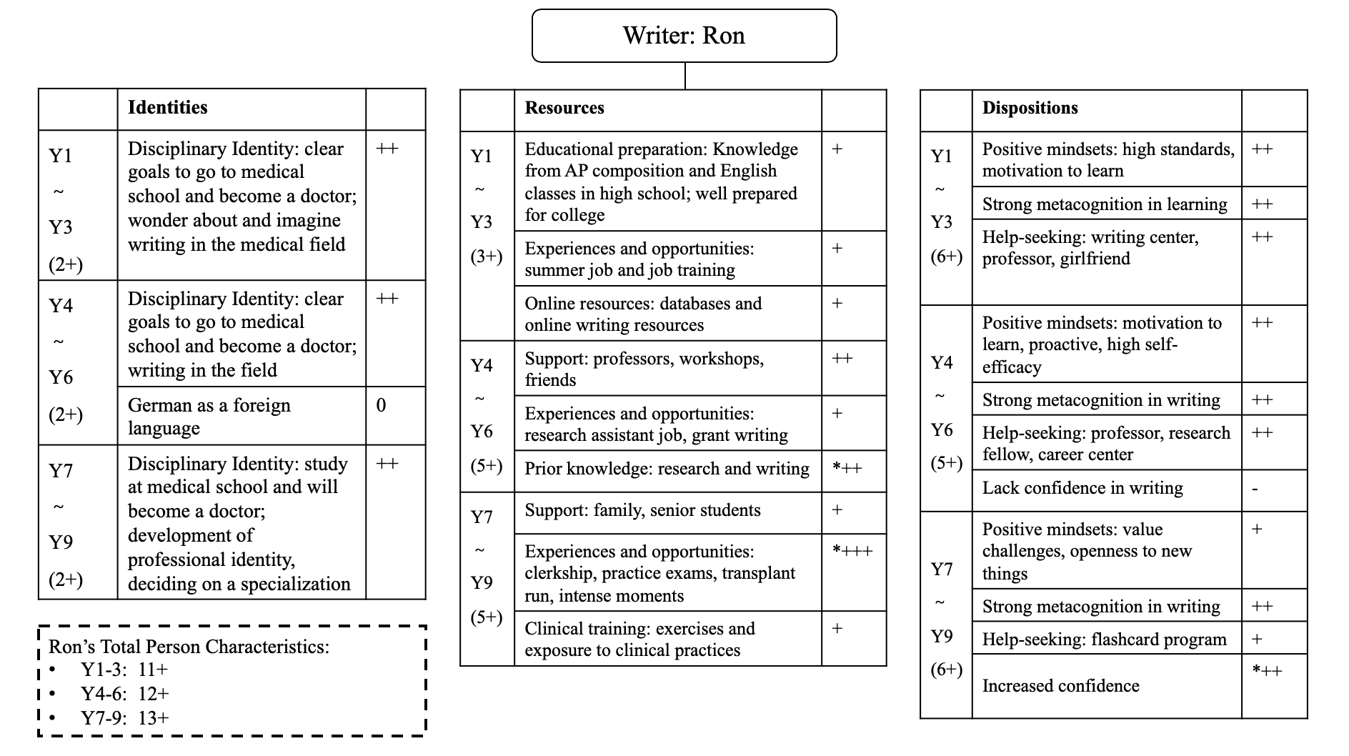 This figure shows an overview of Ron's Person characteristics. A rectangle on the top center represents Ron the writer, which is connected with lines to three rectangular boxes beneath it. Each box is a table of Ron's person characteristics with three columns, listing year periods, specific person characteristics, and minuses or pluses. The rectangular box on the left is marked with 'Identities,' under which Ron's identities are listed within three three-year periods of time. The period of Year 1 to Year 3 is marked with two pluses and corresponds to one set of identities, i.e., 'Disciplinary Identity: Clear goals to go to medical school and become a doctor, wonder about and imagine writing in the medical field' with two pluses. The period of Year 4 to Year 6 is marked with two pluses and corresponds to two sets of identities, i.e., 'Disciplinary Identity: Clear goals to go to medical school and become a doctor, writing in the field' with two pluses and 'German as a foreign language' with zero. The period of Year 7 to Year 9 is marked with two pluses and corresponds to one set of identities, i.e., 'Disciplinary Identity: study at medical school and will become a doctor, development of professional identity, deciding on a specialization' with two pluses. The rectangular box in the middle is marked with 'Resources,' under which Ron's resources are listed within three three-year periods of time. The period of Year 1 to Year 3 is marked with one plus and corresponds to three sets of resources, including 'Educational preparation: Knowledge from AP composition and English classes in high school, well prepared for college' with one plus; 'Experiences and opportunities: summer job and job training' with one plus; 'Online resources: databases and online writing resources' with one plus. Then, the period of Year 4 to Year 6 is marked with five pluses and corresponds to three sets of resources, including 'Support: professors, workshops, friends' with two pluses; 'Experiences and opportunities: research assistant job, grant writing' with one plus; 'Prior knowledge: research and writing' with two pluses and an asterisk. The period of Year 7 to Year 9 is marked with five pluses and corresponds to three set of resources, including 'Support: family, senior students' with one plus; 'Experiences and opportunities: clerkship, practice exams, transplant run, intense moments' with three pluses and an asterisk; 'Clinical training: exercises and exposure to clinical practices' with one plus. The rectangular box on the right is marked with 'Dispositions,' under which Ron's dispositions are listed within three three-year periods of time. The period of Year 1 to Year 3 is marked with six pluses and corresponds to three sets of dispositions, including 'Positive mindsets: high standards, motivation to learn' with two pluses; 'Strong metacognition in learning' with two pluses; 'help-seeking: writing center, professor, girlfriend' with two pluses. Then, the period of Year 4 to Year 6 is marked with five pluses and corresponds to four sets of dispositions, including 'Positive mindsets: motivation to learn, proactive, high self-efficacy' with two pluses; 'Strong metacognition in writing' with two pluses; 'help-seeking: professors, research fellow, career center' with two pluses; 'Lack confidence in writing' with one minus. The period of Year 7 to Year 9 is marked with six pluses and corresponds to four sets of dispositions, including 'Positive mindsets: value challenges, openness to new things' with one plus; 'Strong metacognition in writing' with two pluses; 'help-seeking: flashcard program' with one plus; 'Increased confidence' with two pluses and an asterisk. In the bottom right corner is a rectangular box outlined with broken line, in which Ron's total person characteristics are listed with bullet points: 'Y1 to Y3: eleven pluses,' 'Y4 to Y6: twelve pluses,' and 'Y7 to Y9: thirteen pluses.'