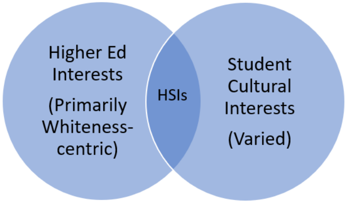 Venn diagram of higher education interests on the left and student interests on the right merged into HSIs at the center.