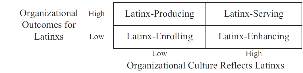 Table with two rows indicating organizational outcomes for Latinx students and two columns indicating whether the organizational culture reflects Latinx cultures.