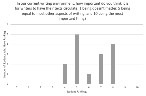 A chart revealing how important surveyed students thought writing for circulation ways. Students ranked the importance on a scale of one to ten with one equaling “doesn’t matter,” five equaling “equal to other aspects of writing,” and ten equaling “the most important thing. Two students ranked it four. Five students ranked it five. One student ranked it six. Three students ranked it seven. Four students ranked it eight.