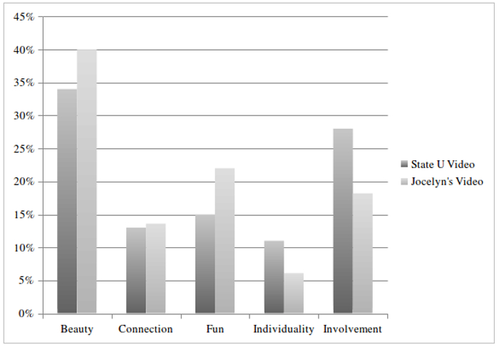 Chart of comparisons: Beauty--State U video ~34%, Jocelyn video 40%; Connection--State U video ~13%, Jocelyn video ~14%; Individuality--State U video ~11%, Jocelyn video ~6%; Involvement--State U video ~28%, Jocelyn video ~18%