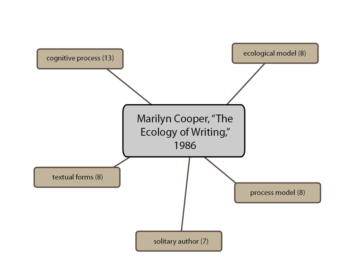 A hub-and-spoke semantic worknet phase diagram of Marilyn Cooper's 'Ecology of Writing' article and its bi-grams. Five links and nodes radiate from a central node, each representing a bi-gram.
