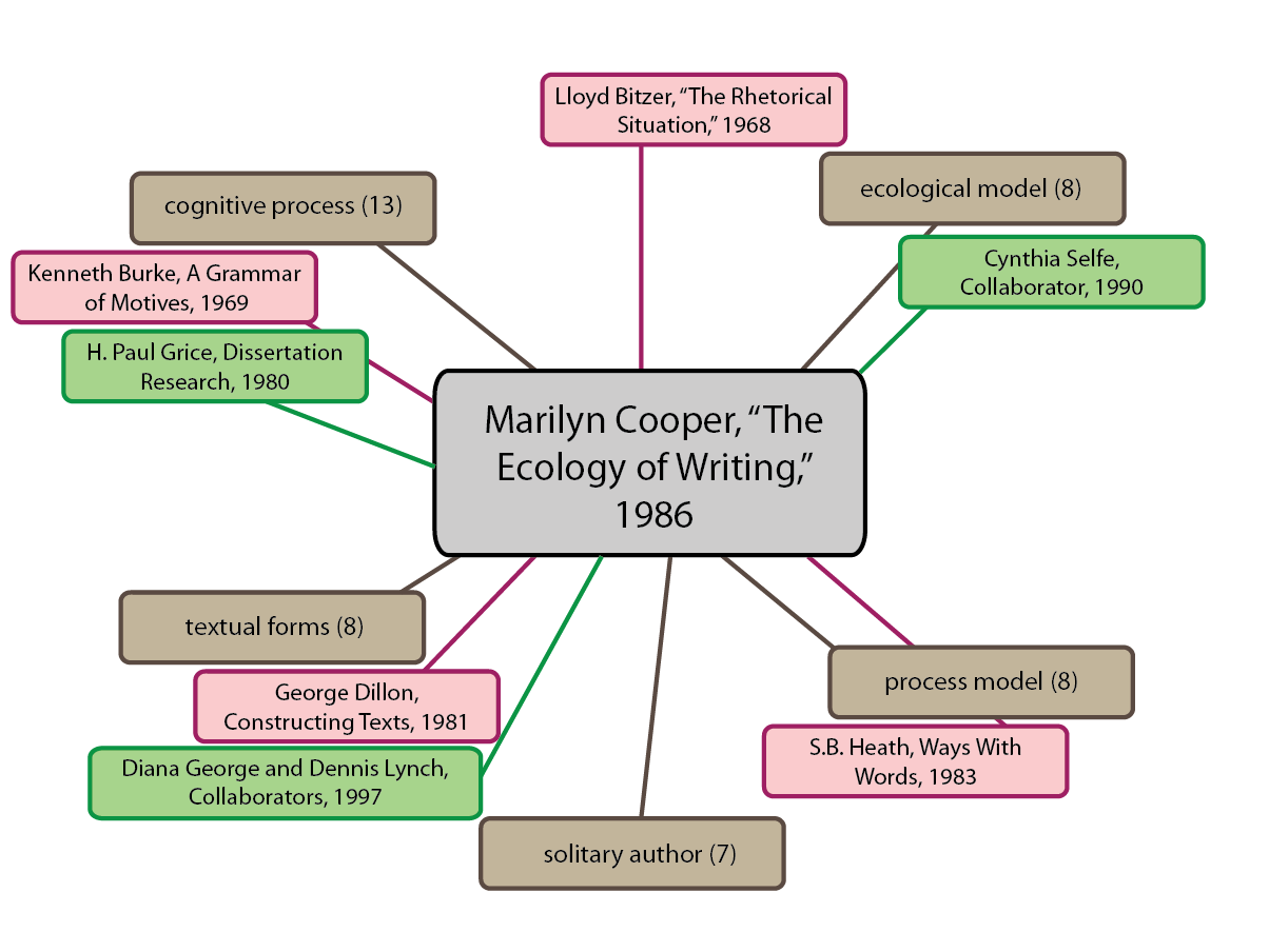 A hub-and-spoke affinity-based worknet phase diagram of Marilyn Cooper's 'Ecology of Writing' article and collaborators she worked with. Three new links and nodes radiate from a central node, each representing a collaborator or focus of her research, in addition to the semantic and bibliographic nodes.