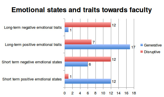 A bar graph comparing generative and disruptive emotional states in several categories: long-term negative emotional traits (12 disruptive vs. 1 generative), long-term positive emotional traits (7 disruptive vs. 17 generative), short-term negative emotional states (12 disruptive vs. 6 generative), and short-term positive emotional states (1 disruptive vs. 12 generative).