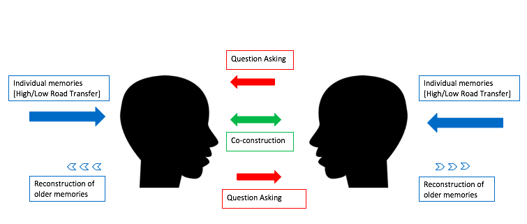 The silhouettes of two talking heads face each other.  Between them are two red arrows (each pointing from one person towards the other) labeled 'Question Asking' and a single green arrow pointing at both heads labeled 'Co-construction.'  Behind each head is an additional blue arrow, pointing towards the back of the head, labeled Individual Memories; there is also a smaller dotted arrow pointing away from the back of the head, labeled 'Reconstruction of older memories').