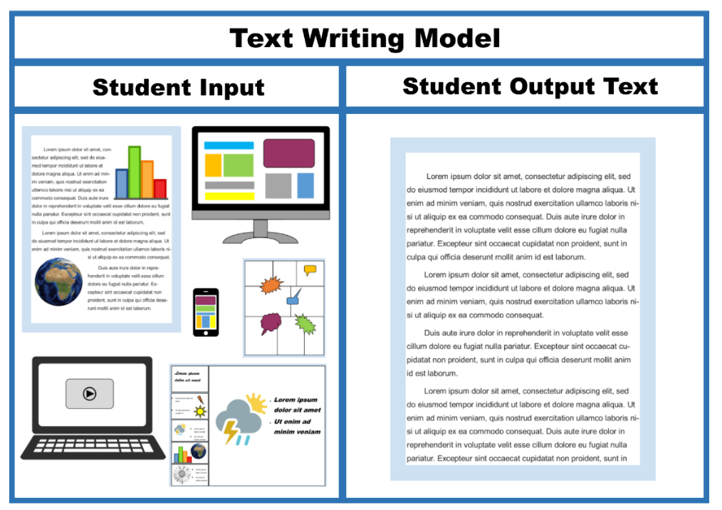 A representation in which students encounter multimedia in their research process but only incorporate typographical text in their writing process.
