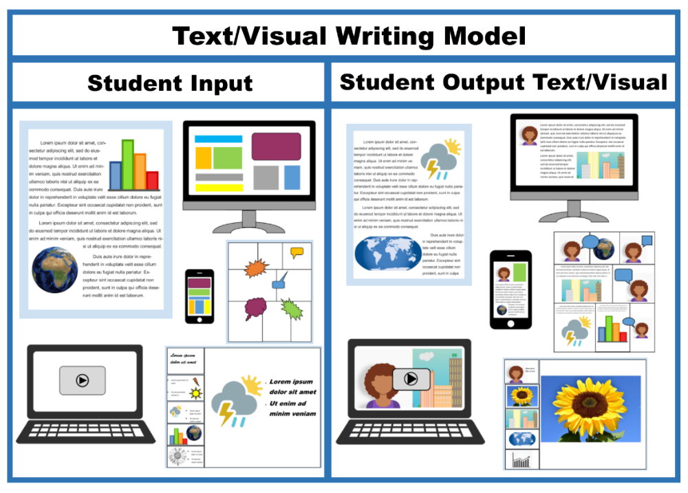 A representation in which students encounter multimedia in their research process and incorporate this multimedia into their writing process.
