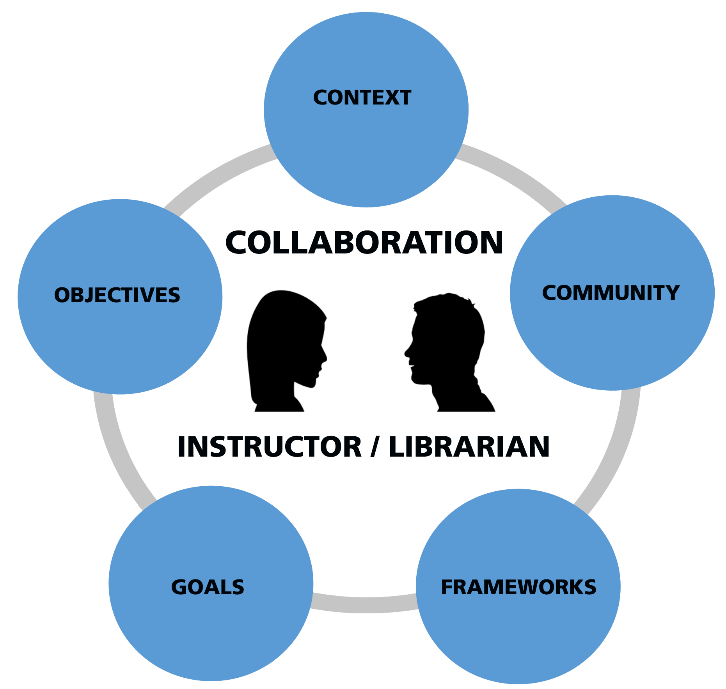 A representation of an instructor and librarian collaborating on an assignment based on frameworks, goals, objectives, context, and community.