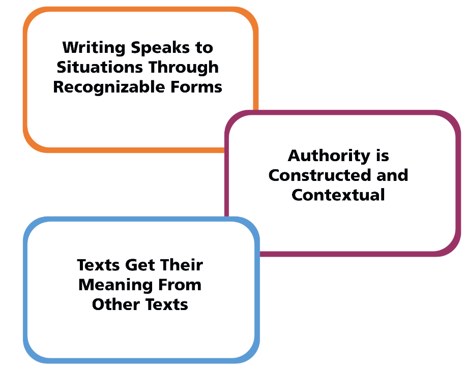 A representation of how 'Writing Speaks to Situations Through Recognizable Forms', 'Texts Get Their Meaning From Other Texts', and 'Authority is Constructed and Contextual' overlap and intersect with each other.