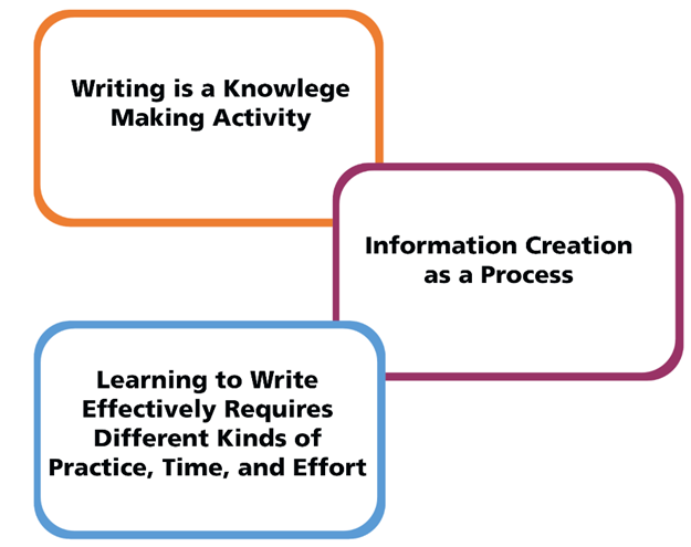 A representation of how 'Writing is a Knowledge Making Activity', 'Learning to Write Effectively Requires Different Kinds of Practice, Time, and Effort', and 'Information Creation as a Process' overlap and intersect with each other.