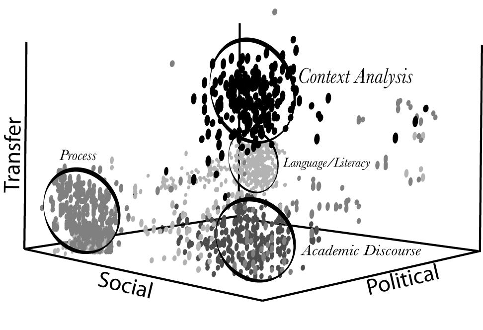 In three-dimensional space, a graph with three labeled axes—social, political, and transfer—shows distinctive clusters of points that are circled and labeled to identify four types of WAW approaches: Process, Language/Literacy, Academic Discourse, and Context Analysis.