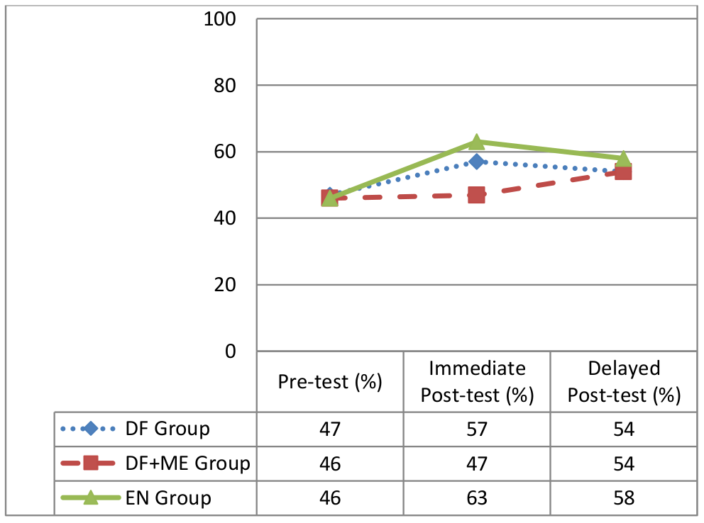 Figure 1 shows mean accuracy scores for all three groups at three points in time: the pre-test, immediate post-test, and delayed post-test. Direct Feedback Group means were 47%, 57%, and 54%; Direct Feedback and Metalinguistic Explanation Group means were 46%, 47%, and 54%; End Notes Group means were 46%, 63%, and 58%.