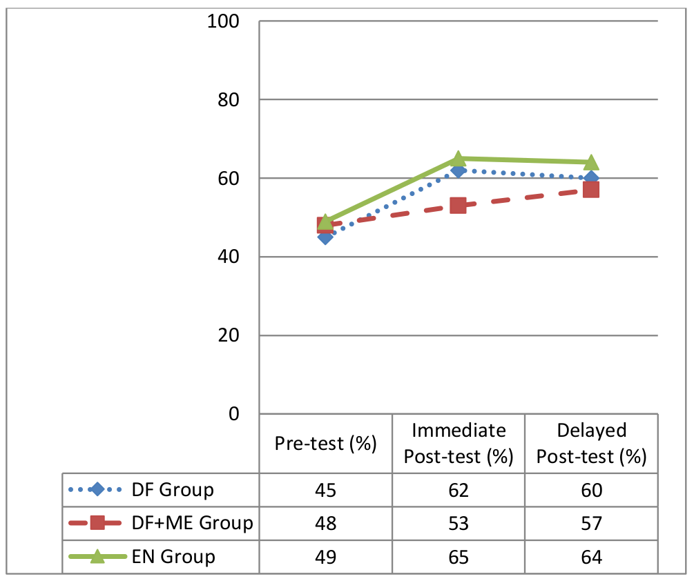 Figure 2 shows how the three groups performed with regard to the grammatical forms that were the focus of instruction at three points in time. Direct Feedback Group means were 45%, 62%, and 60%; Direct Feedback and Metalinguistic Explanation Group means were 48%, 53%, and 57%; End Notes Group means were 49%, 65%, and 64%.