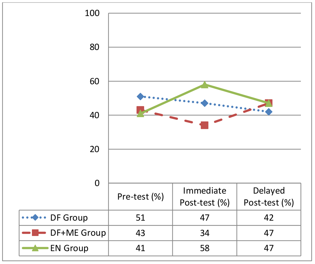 Figure 3 shows how the three groups performed only with regard to their accuracy on additional uses of articles a/an and the at three points in time. Direct Feedback Group means were 51%, 47%, and 42%; Direct Feedback and Metalinguistic Explanation Group means were 43%, 34%, and 47%; End Notes Group means were 41%, 58%, and 47%.