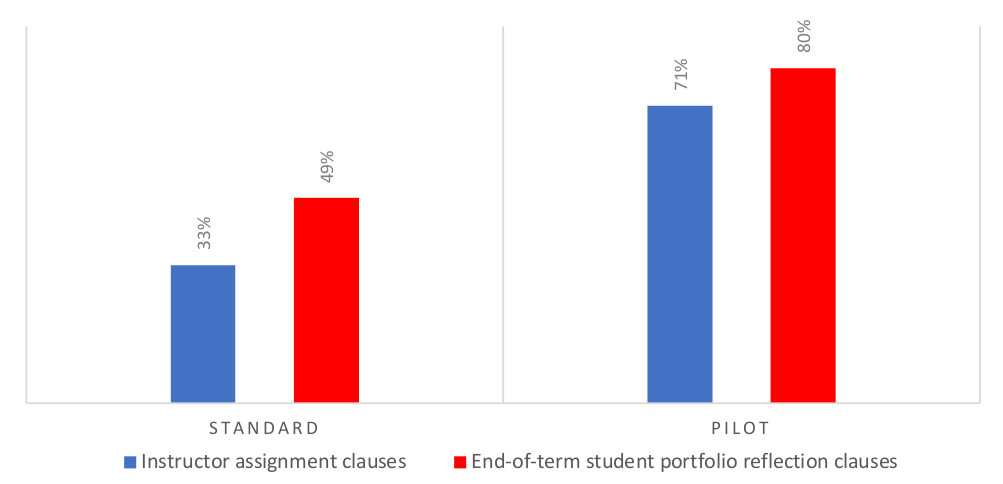 Bar chart showing percentage of dispositional clauses coded problem-exploring in instructor assignments and student reflections, standard vs. pilot sections