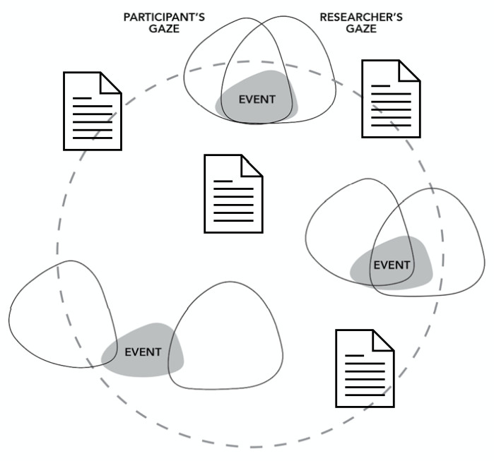 Diagram showing how the narrative created by interviews is negotiated and co-created by participant and researcher: the participant's gaze, the researcher's gaze, the interview as an event, and the artefact involved.