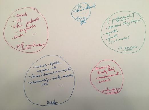 Yancey’s sample map showing what mapping spheres of writing might look like, including five circles of different sizes and colors, each labeled as a different sphere of writing.