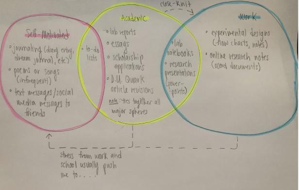 Maggie’s initial map using a Venn diagram and different colors, representing academic writing in yellow as centerpiece; writing for work in blue on one side; and self-motivated writing in pink on the other; dotted lines indicated the “close-knit” connection between academic and work-based writing, and how “stress from work and school” lead to self-motivated writing.
