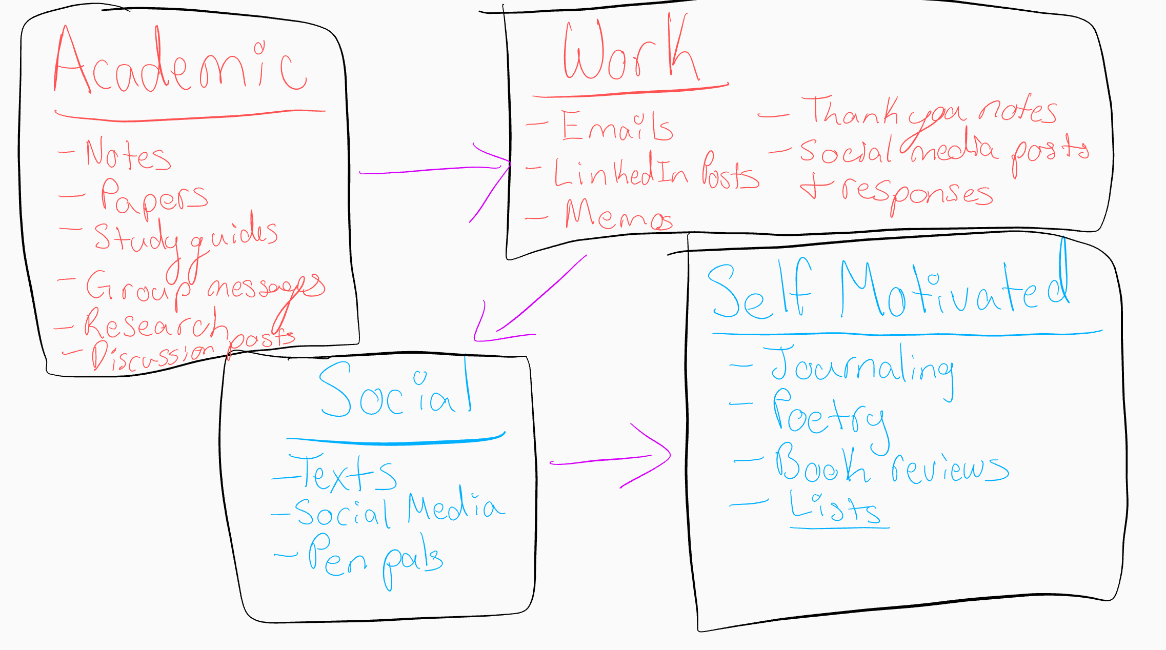 Rebecca's initial map including four differently sized black rectangles with colored labels: two spheres on the top of the page in 'serious' red, academic and work; and two below them in 'lighter' blue, social and self-motivated. Purple arrows point from academic to work, work to social, and social to self-motivated, indicating a hierarchy of seriousness. The self-motivated rectangle is the largest.
